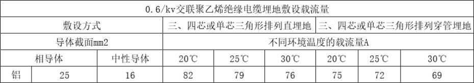 YJLV22 3X25+2X16 鋁芯鎧裝電纜載流量