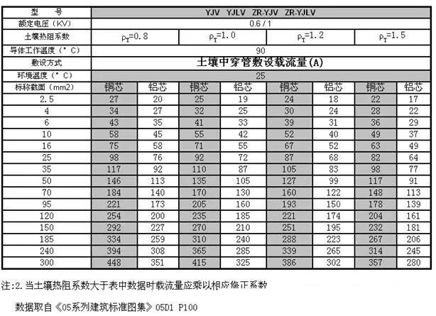 yjv低壓電纜載流量