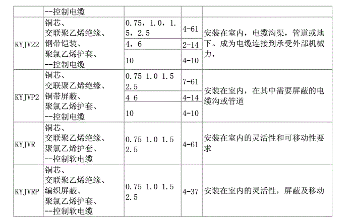 常見(jiàn)控制電纜型號(hào)規(guī)格及其應(yīng)用場(chǎng)合