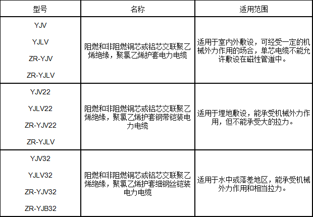 交聯(lián)聚乙烯絕緣電力電纜型號、名稱及用途