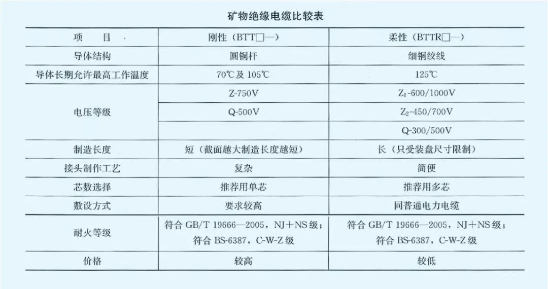 消防配電必備：礦物絕緣類不燃性電纜