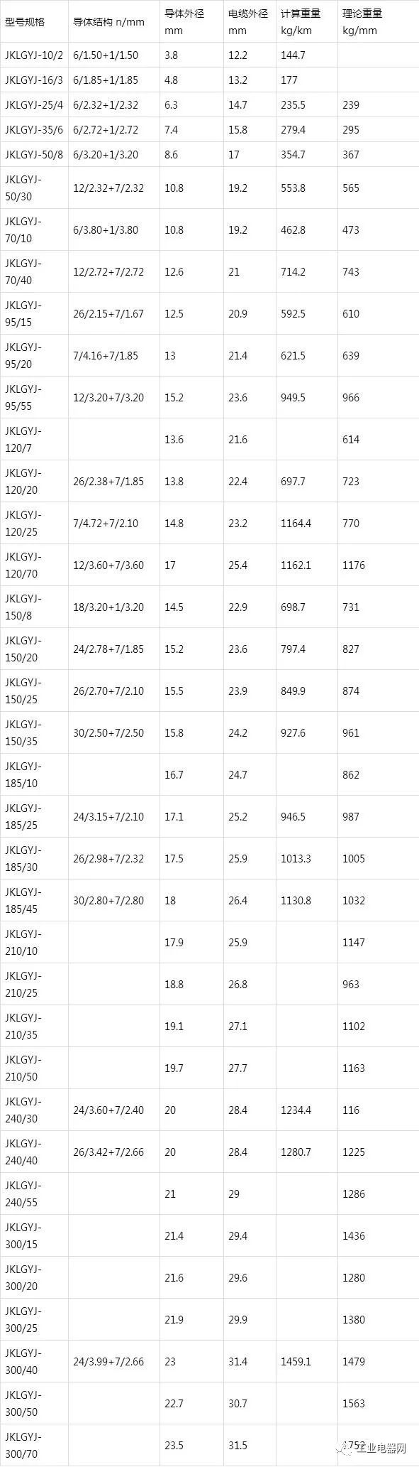 鋼芯鋁絞線芯聚乙烯絕緣架空電纜-JKLGY、JKLGYJ規(guī)格型號表
