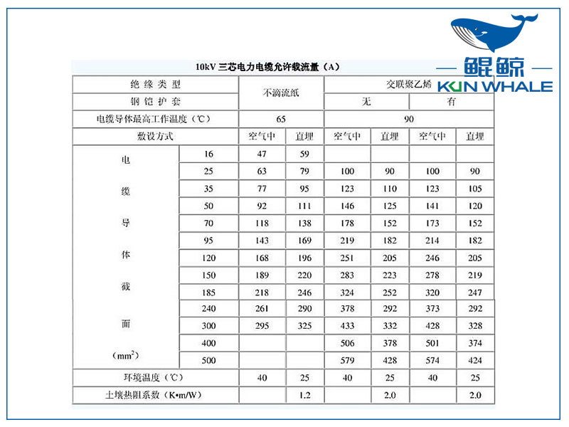 10kv電纜載流量是多少？電纜截流量計算公式怎么算？