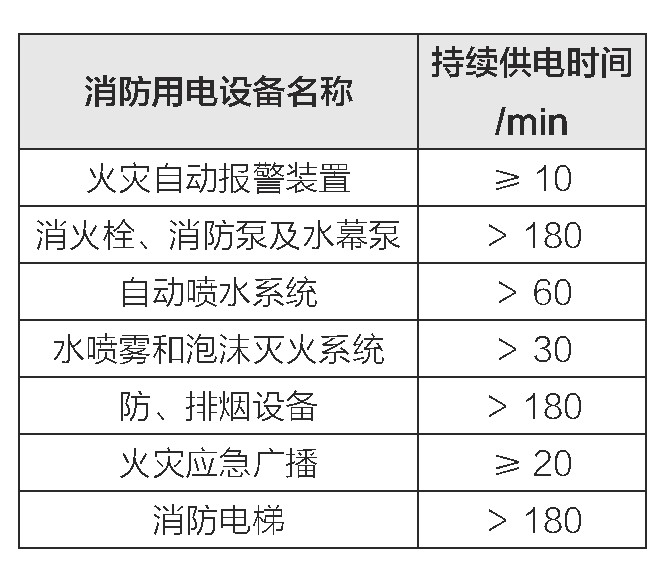 表3 消防用電設(shè)備在火災(zāi)發(fā)生期間的少持續(xù)供電時(shí)間