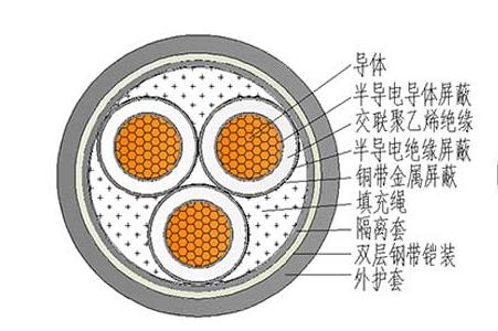 YJV22 鎧裝-電力電纜