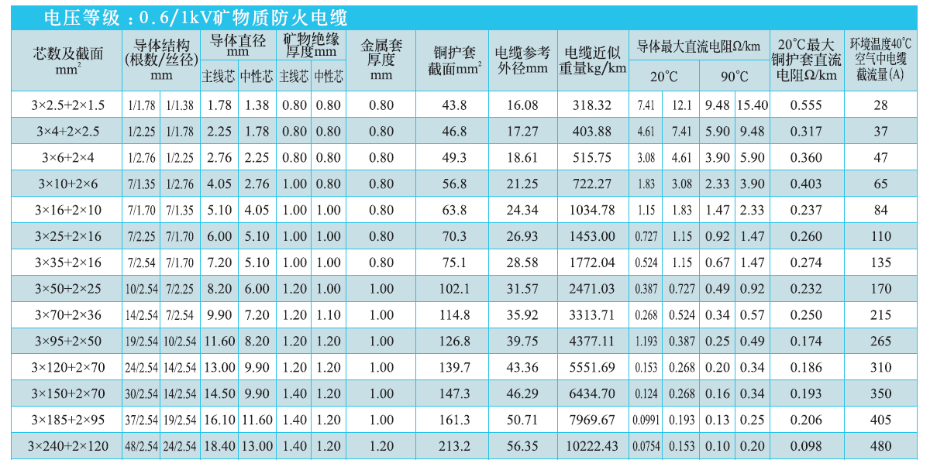 3+2芯礦物絕緣電纜NG-A(BTLY)技術(shù)參數(shù)