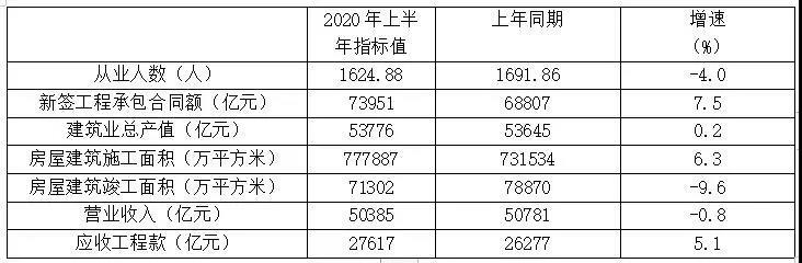 表1 特、一級(jí)資質(zhì)企業(yè)2020年上半年主要指標(biāo)數(shù)據(jù)