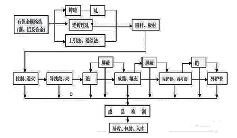 電線電纜制造工藝流程