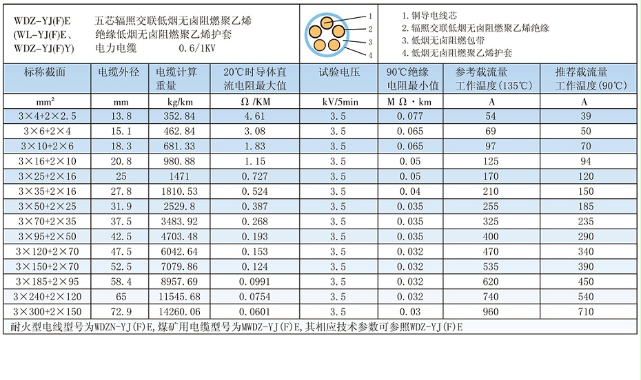 5芯W(wǎng)DZ-YJ(F)E輻照交聯(lián)低煙無(wú)鹵電纜載流量、參數(shù)